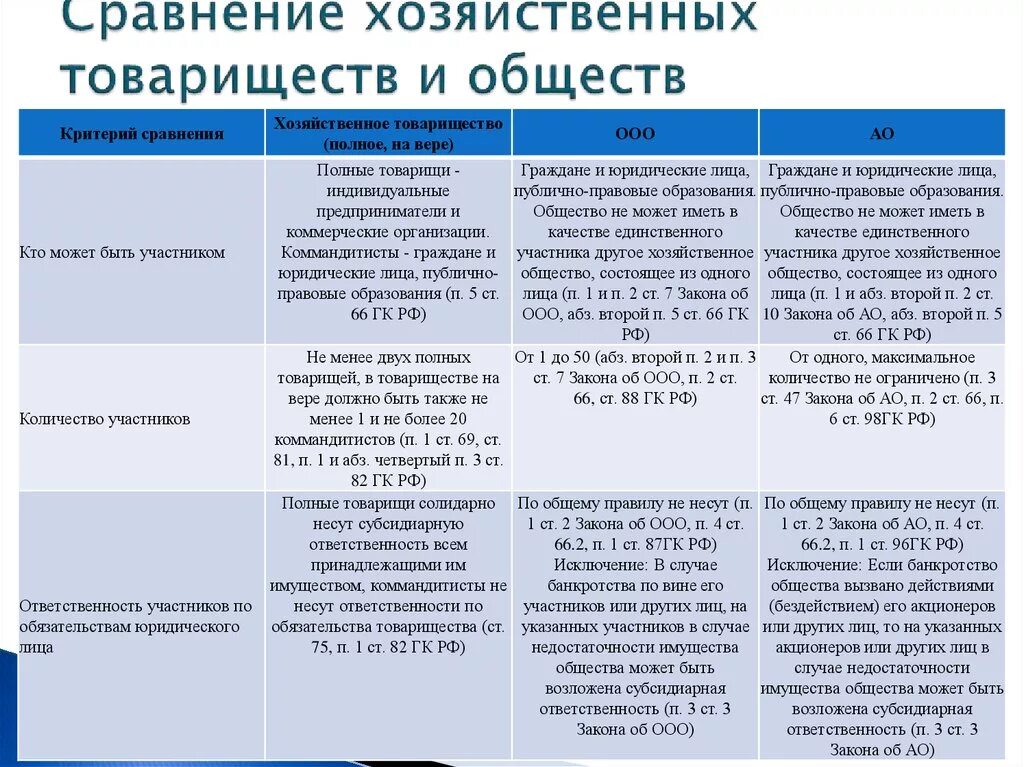 Организационно-правовые формы хозяйственных товариществ. «Соотношение хозяйственное общество и хозяйственное товарищество». Хозяйственные товарищества таблица. Полные хозяйственные товарищества таблица. Ответственность организации полного товарищества