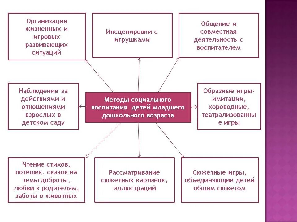 Воспитание 5 метод. Социально-личностное развитие дошкольников. Методики личностного развития дошкольников. Социально-личностное воспитание дошкольника. Технологии социально – личностного развития детей.