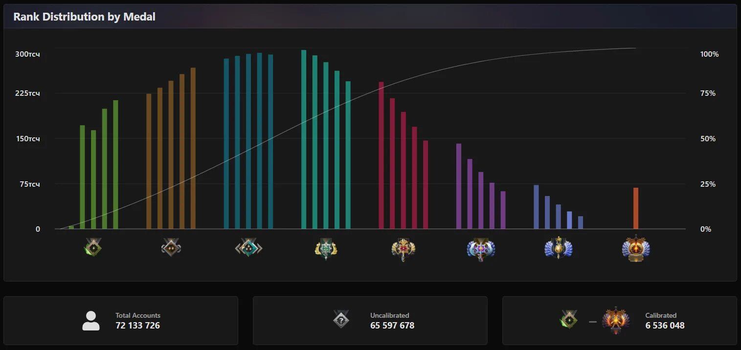 Распределение игроков по ММР. Статистика по рангам дота 2. Статистика игроков дота 2 по рангу. Количество игроков по рангам в доте. Stratz com