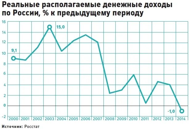 Реально располагаемые доходы. Реальные доходы в эти годы. Реальные доходы населения по годам. Динамика доходов населения. Реально располагаемые доходы населения.