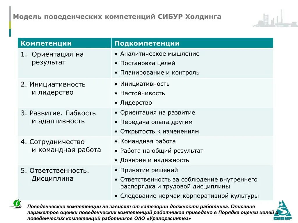 Служащие 3 уровня. Модель профессиональных компетенций. Модель оценки компетенций. Поведенческие компетенции руководителя. Оценка компетенции сотрудника.