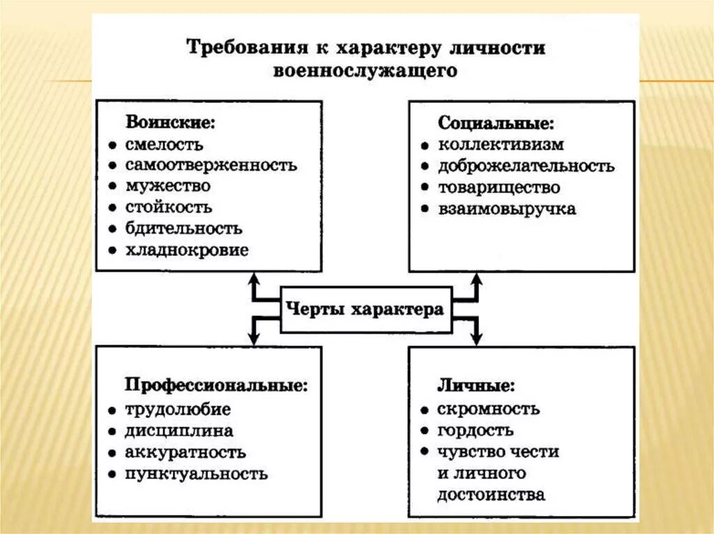 Схема требования к характеру личности военнослужащего. Качества личности военнослужащего. Качества личнлстивоенно служущего. Морально-психологические качества военнослужащего. Информаций основной личности