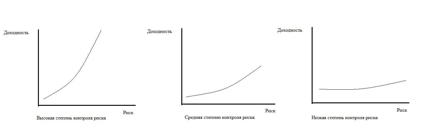 Чем больше риск тем больше доход. Риск и доходность. Кривая риска и доходности. Соотношение рисков и доходности. Рисунок 1. график «риск-доходность».