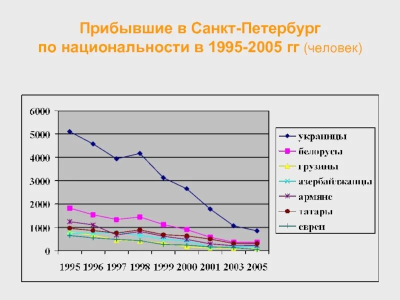 Население Санкт-Петербурга национальный состав. Численность населения Санкт-Петербурга. Демографическая ситуация в Санкт-Петербурге. Население Санкт-Петербурга по национальностям. Средняя численность населения санкт петербурга