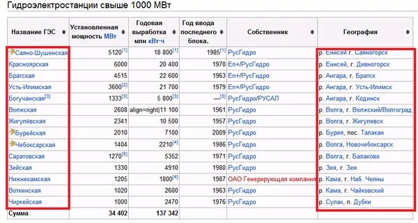 Города на Волге список. ГЭС В России список городов. Города стоящие на волге список