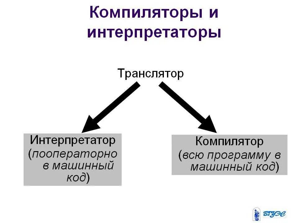 Компилятором называется. Компилятор и интерпретатор. Транслятор компилятор интерпретатор. Интерпретатор и компилятор разница. Схема работы компилятора и интерпретатора.