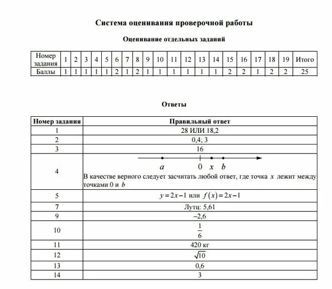 Летние олимпийские игры впр по математике 8. Баллы ВПР 8 класс математика. Мать моя вставала рано ВПР 7 класс ответы. Ответы по ВПР по алгебре за 6 класс код 212-42-84 ответ на 1 задание.