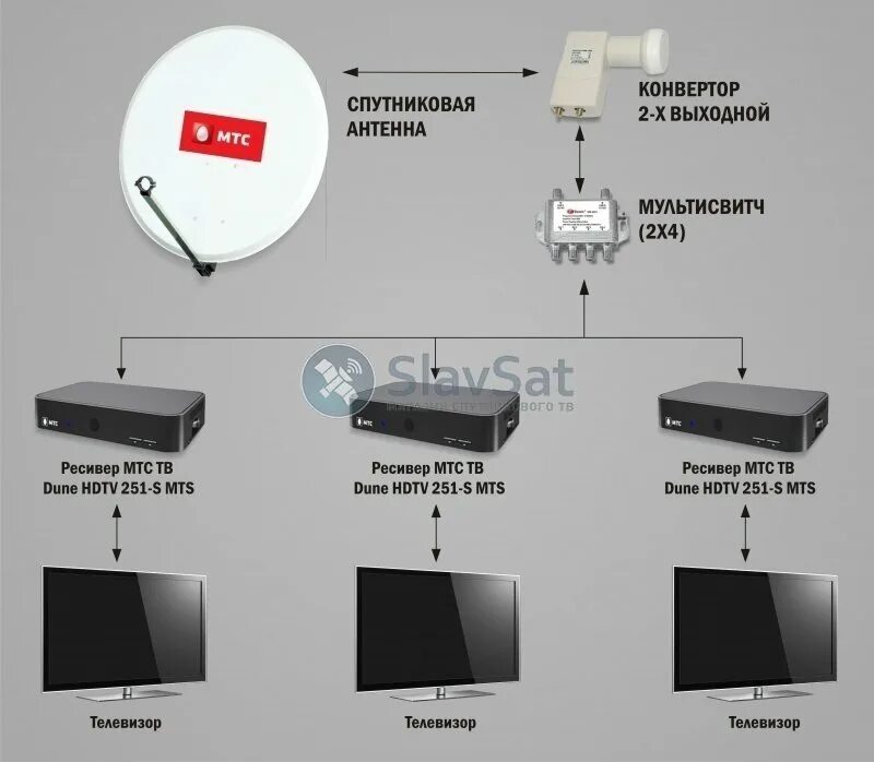 Спутниковое Телевидение схема подключения 3 телевизора. Приставка для спутникового телевидения МТС схема платы. Спутниковая тарелка МТС. Тарелка МТС на 3 телевизора. Почему на тарелке мтс