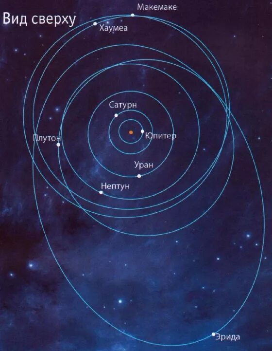 Сколько планет карликов. Карликовые планеты солнечной системы Эрида. Планеты солнечной системы с карликовыми планетами. Церера Хаумеа Макемаке Эрида. Макемаке расположение в солнечной системе.