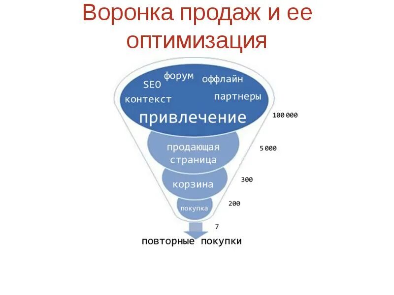 Построение воронки. Воронка продаж. Воронка маркетинга. Оптимизация воронки продаж. Воронка интернет маркетинга.