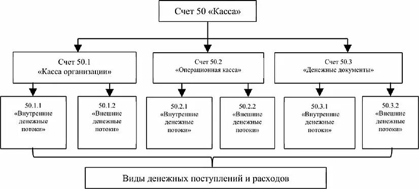 Субсчета 51 счета бухгалтерского учета. Схема счета 51 расчетные счета. Схема счета 50 касса. Схема строения счета 50 «касса».