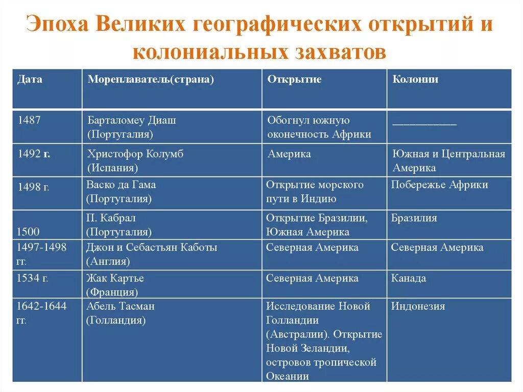 Развитие 31 рф. Великие географические открытия таблица 2 параграф. Таблица Великие географические открытия 7 класс история. Таблица по географии 7 класс эпоха великих географических открытий. Таблица по всеобщей истории Великие географические открытия.