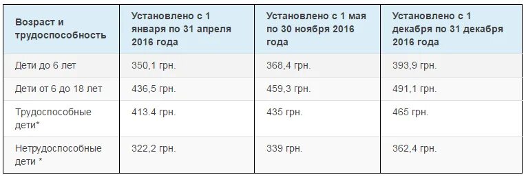 Сколько выплачивают алименты на одного ребенка. Сколько платят алименты на 1 ребенка. сколько должен платить алименты за 2 детей. минимальная сумма выплаты алиментов на ребенка. сколько должен платить алименты отец на 1 ребенка.
