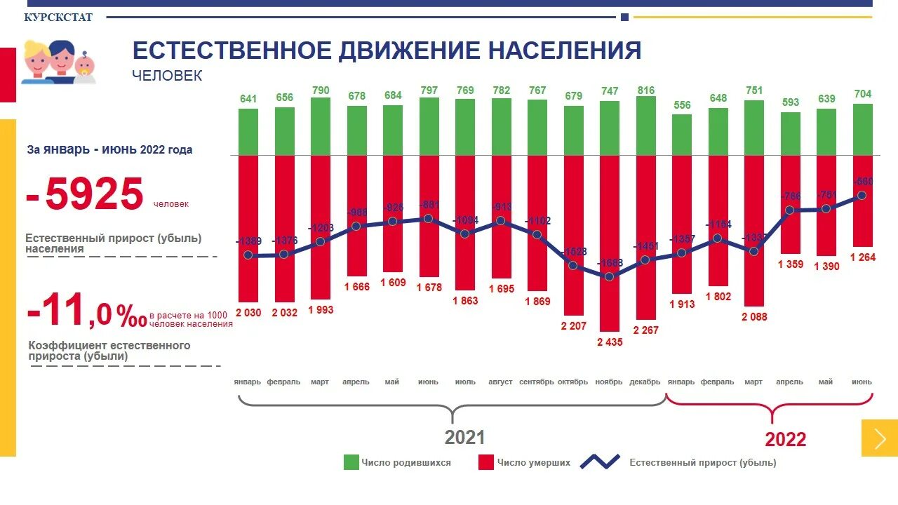 Население курска на 2024. Население Курской области график. Курская область население. Курскстат. Чем занимается население Курской области.