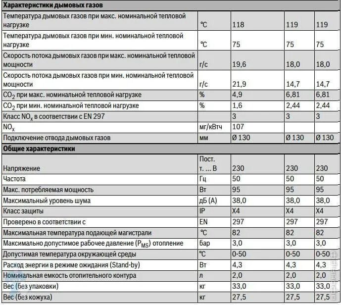 Рейтинг газовых котлов для частного дома двухконтурных. Потребляемая мощность газового котла Будерус 24 КВТ двухконтурный. Будерус котел газовый двухконтурный 24. Газовый котел Будерус 18 КВТ двухконтурный Потребляемая мощность. Двухконтурный котел мощность 24квт.