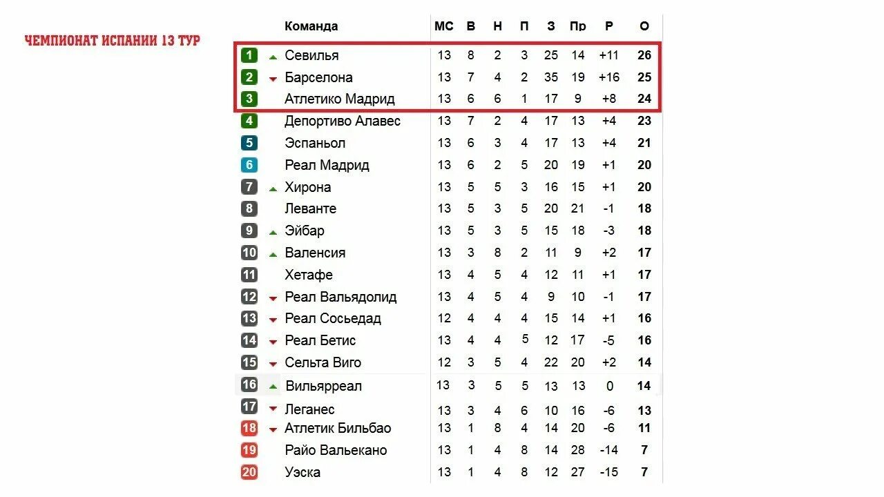 Таблица чемпионата Испании 2022. Испания футбол турнирная 2021-2022. Испания ла лига турнирная таблица. Чемпионат Испании ла лига турнирная таблица. Футбол турнирная таблица англии 1
