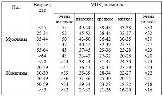 Максимальное потребление кислорода норма. Нормальный показатель МПК. Максимальное потребление кислорода МПК У женщин. Максимальное потребление кислорода таблица. Максимальная величина потребления кислорода