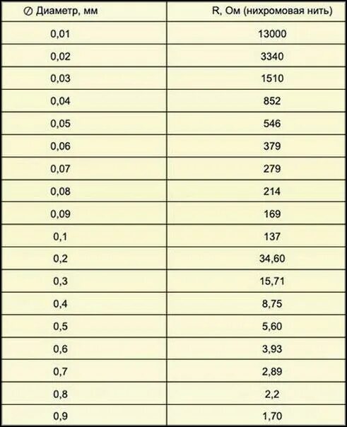 Нихром 1 мм сопротивление. Удельное сопротивление нихрома. Удельное сопротивление нихрома ОГЭ. Расчет шунта из нихрома.