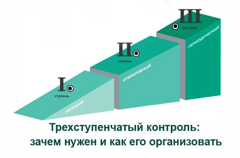 Ступенчатый контроль. Трехступенчатая система контроля. 3-Х ступенчатый контроль. Ступенчатый контроль по охране труда. Ступени трехступенчатого контроля.