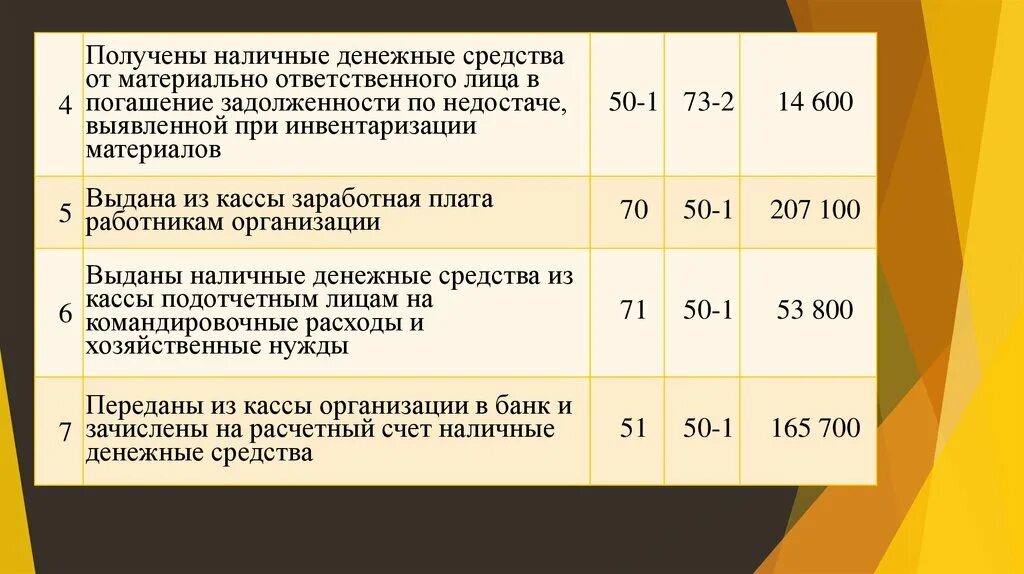 Организация выдачи наличных денег. Погашение задолженности проводки. Погашена задолженность по недостачам проводка. Погашение задолженности по недостаче проводка. Погашение задолженности по недостаче материалов в кассу.