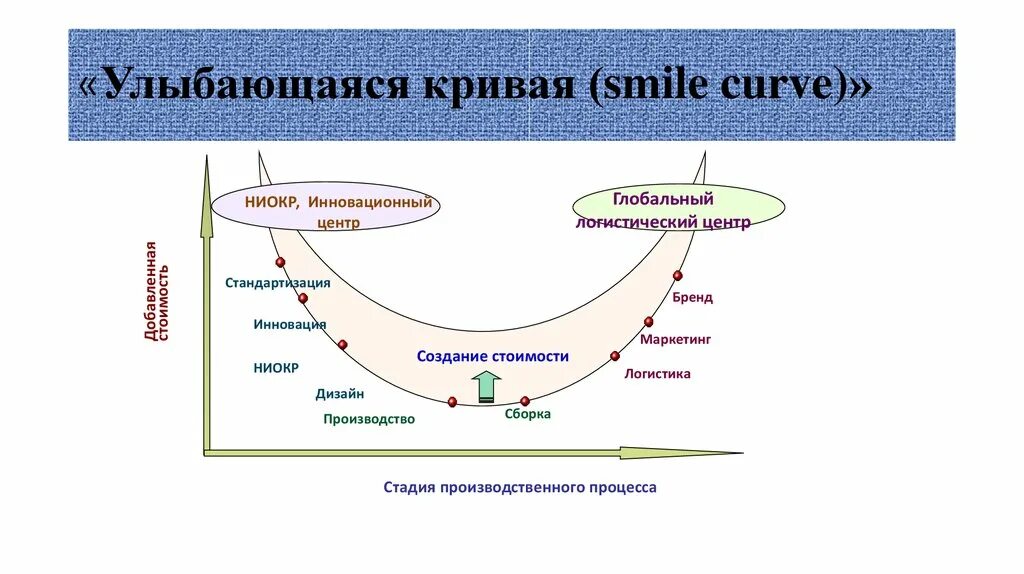 Smiling curve. Улыбающаяся кривая экономика. smiling curve второе название. кривая улыбка. «smiling curve» является вторым названием:.