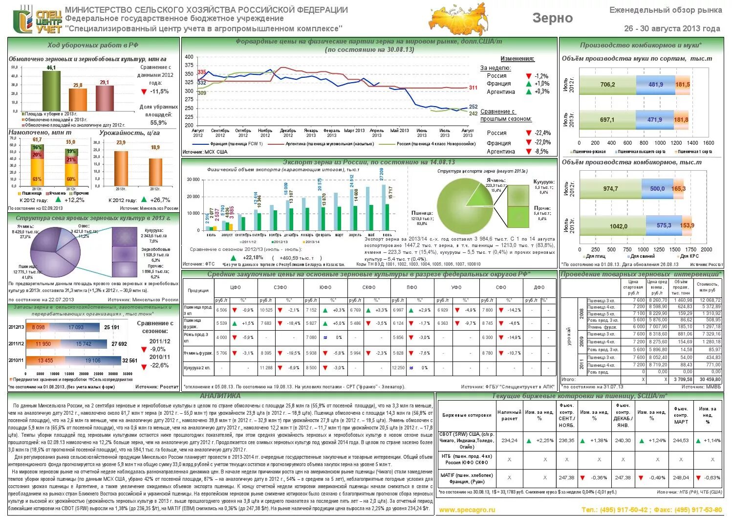 ФГБУ «специализированный центр учета в агропромышленном комплексе». Объем экспорта зерновых и зернобобовых. Стоимость кукурузы на рынке. Прогноз сбора пшеницы. Уровень урожайности