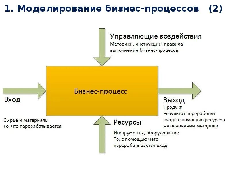 Составляющие бизнес процесса. Этапы моделирования бизнес-процессов. Схема структуры бизнес-процессов организации. Процедура в бизнес процессе.