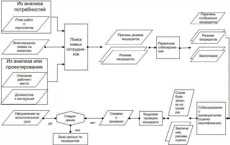 Алгоритм приема работника в общеобразовательную организацию. Схема принятия на работу сотрудника. Блок схема приема на работу сотрудника. Процесс приема сотрудника на работу схема. Оценка сотрудников и приём на работу схема.