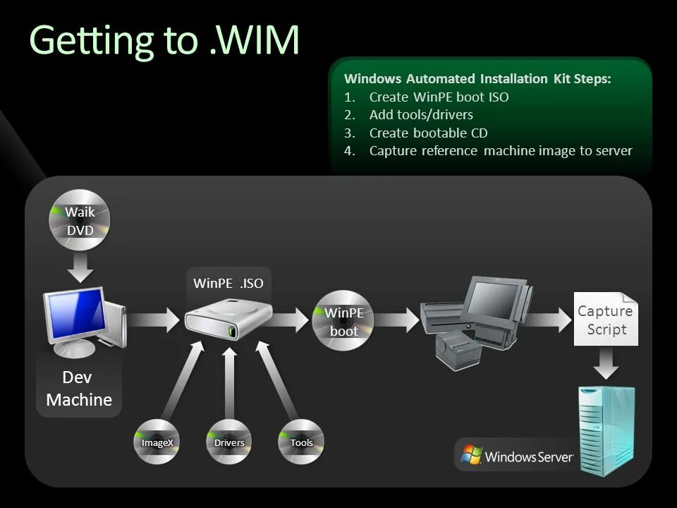 Windows automated installation Kit. Windows automated installation Kit на флешку. Автоматизация установки ОС. Windows® (Aik).