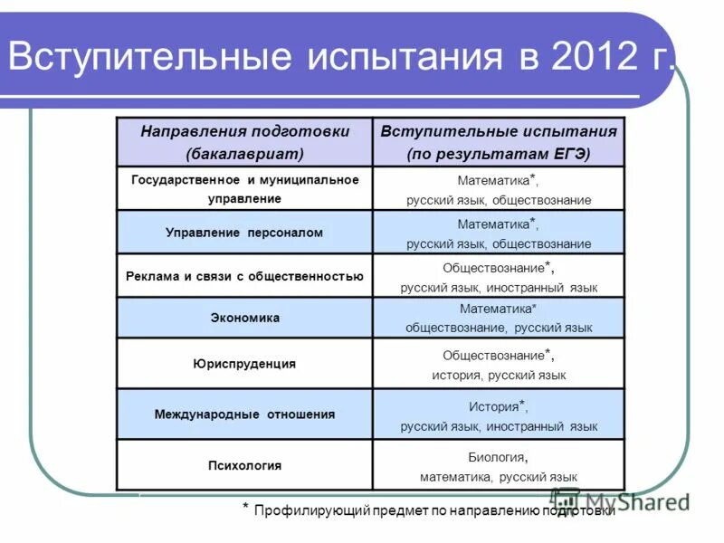 Государственное и муниципальное управление специальность. Субъекты и объекты государственного управления. Муниципальное управление предметы егэ. Государственное и муниципальное управление. Государственное и муниципальное управление.