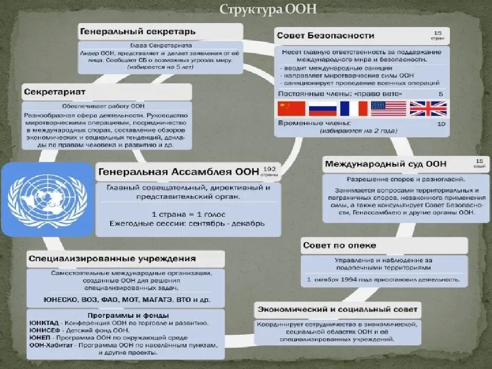 Оон характер. Структура ООН схема. Система организации Объединенных наций схема. Организационная структура ООН кратко. Структура ООН главные органы и их полномочия.