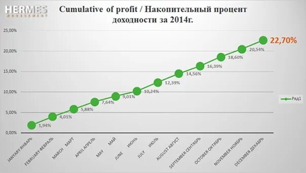 Гермес расписание. График доходности. Динамика ставок по накопительным счетам. Сложный процент диаграмма. Доходность счета Виста.