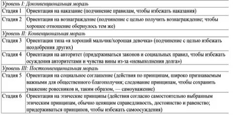 Этапы нравственного развития ребенка