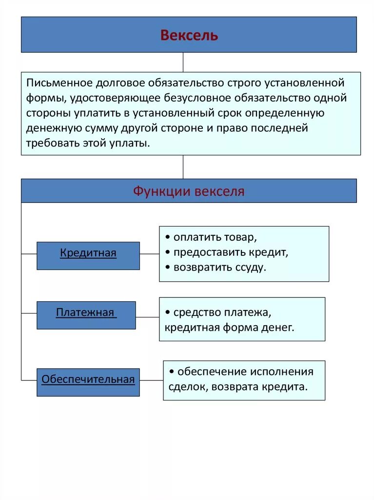 Схема вексельного право. Стороны вексельного обязательства. Классификация векселей. Коммерческий вексель письменное долговое обязательство. Вексельные обязательства