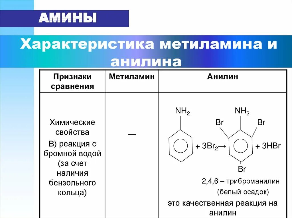 Бензольное кольцо и nh2. Анилин и метиламин реакция. Реакция метиламина с бромной водой. Анилин аммиак метиламин таблица. Химические свойства бромной воды