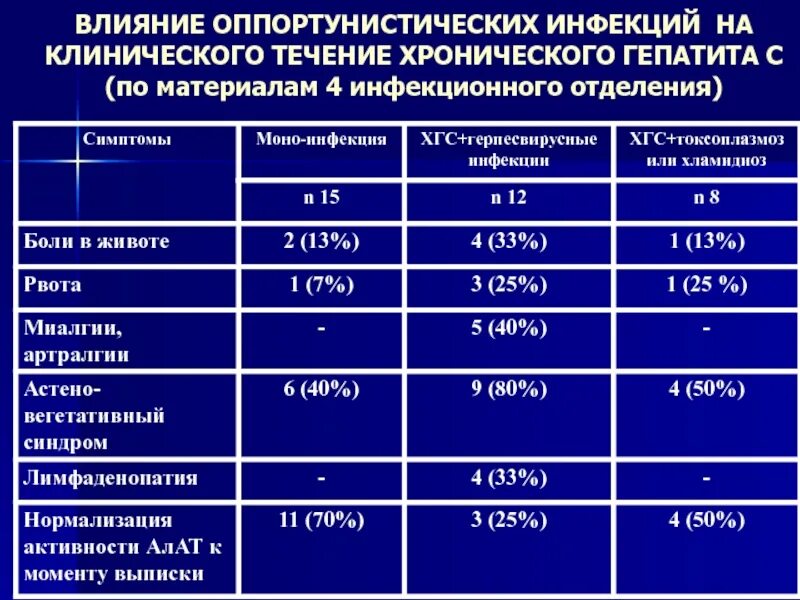 ВИЧ оппортунистические инфекции. Исследования на оппортунистические инфекции. Оппортунистические инфекции характеристика. Профилактика оппортунистических инфекций.