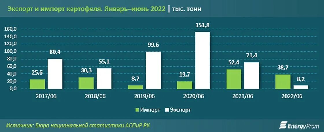 Экспорт. Импорт картофеля. Импорт 2022. Экспортеры зерна. Урожайность 2022 года