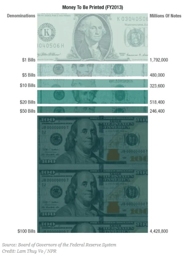 Размер долларовой купюры. 100 Долларов размер. США печатают доллары. Сколько всего напечатано долларов. Сколько напечатали долларов.