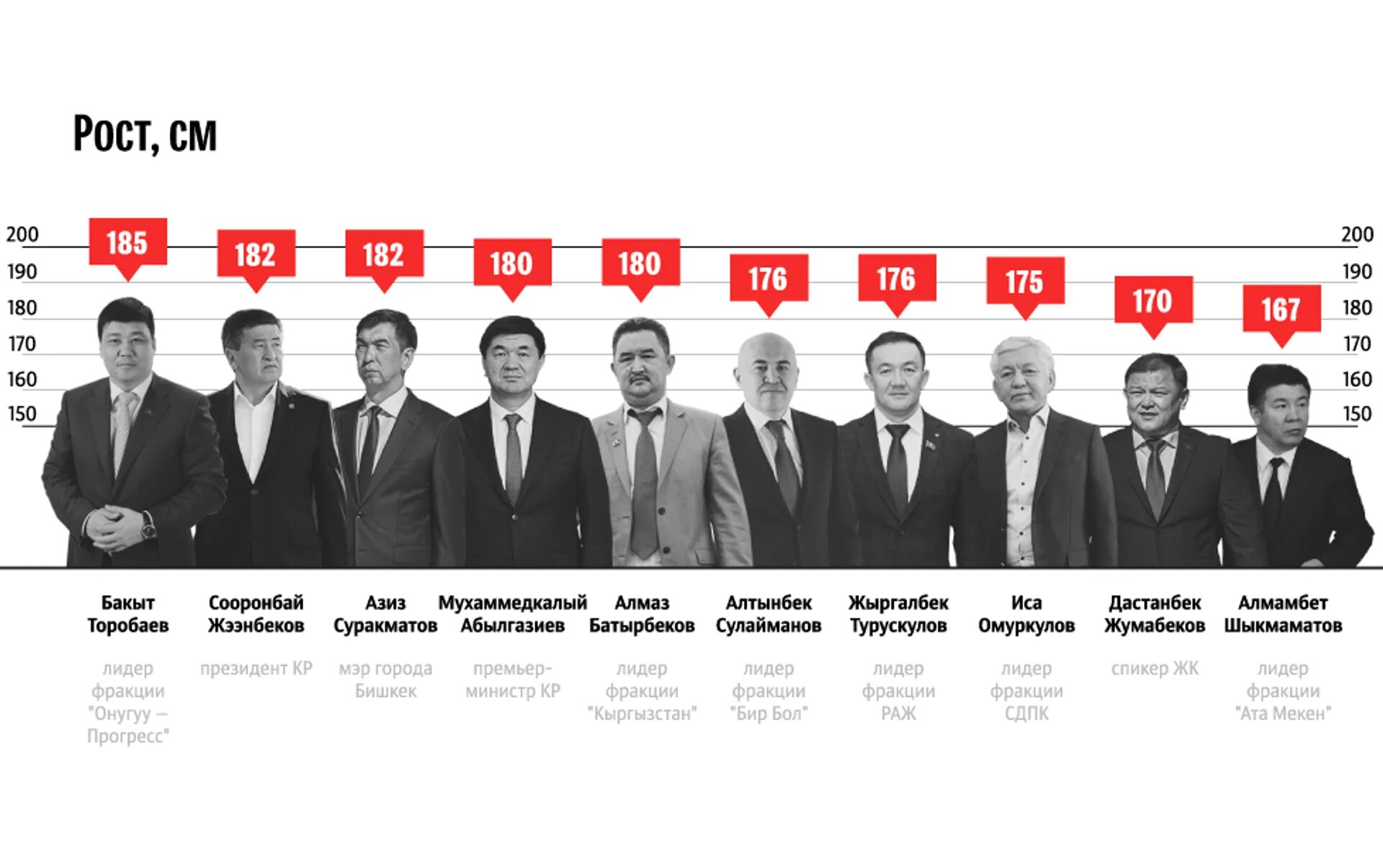 Какой рост у дали. Рост лидеров государств. рост политиков. рост президентов. рост правителей.