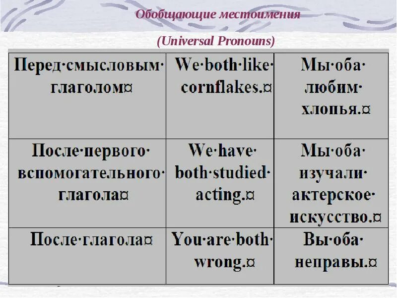 Местоимения обобщенном значение. Обобщающие местоимения в английском. обобщительные местоимения. обобщающие местоимения в русском. универсальные местоимения.