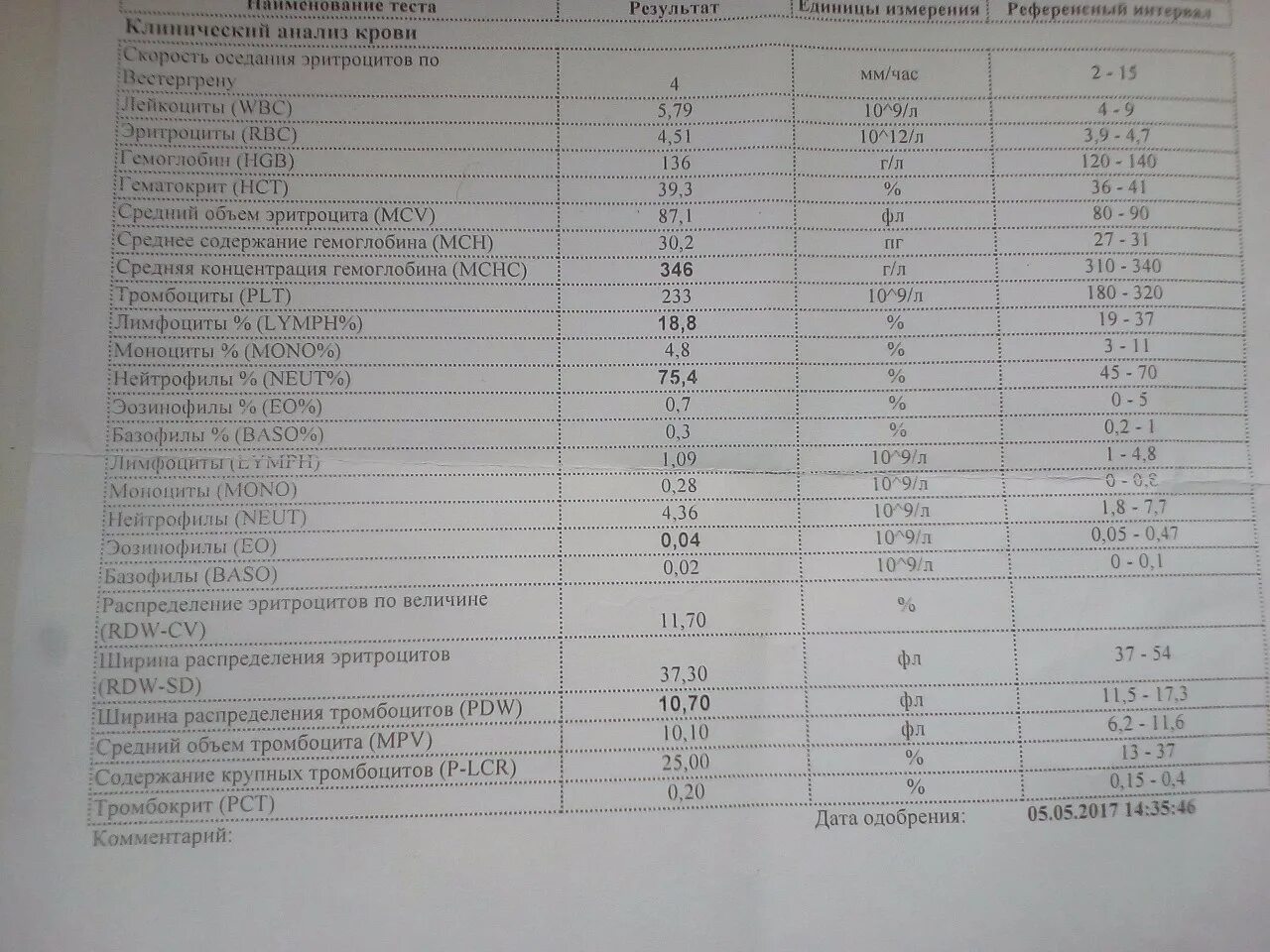 Анализ крови соэ 15