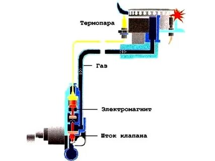Как работает клапан газа