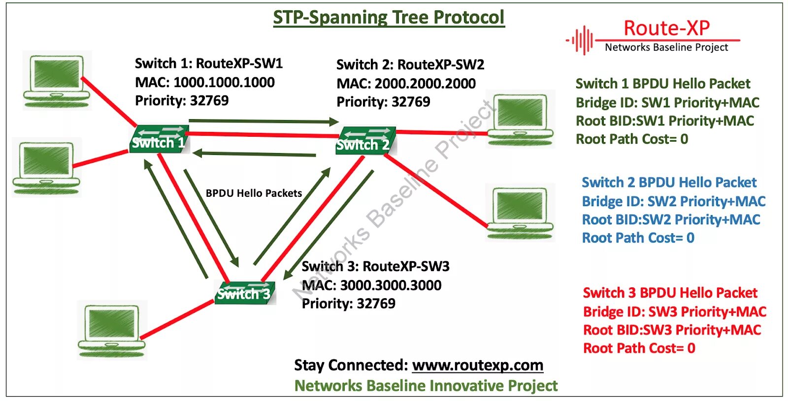Cisco spanning tree. Cisco packet tracer stp и rstp. stp spanning tree protocol. cisco spanning tree protocol. rstp приоритет.