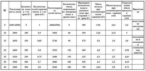 Таблицу теплотворных способностей
