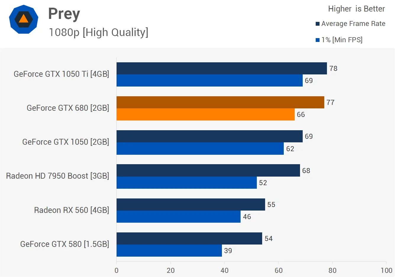 GTX 680 ti 4gb. GTX 1650 vs 1050ti. GTX 680 4gb vs 1050ti. GTX 1050 ti 4gb vs GTX 670. Geforce gtx 1050 сравнение