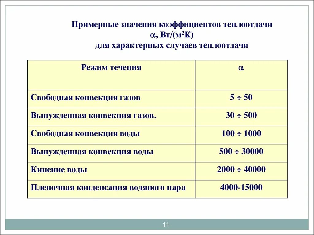 Показатели характеризующие воздух. Коэффициент теплоотдачи сталь вода. Коэффициент конвективной теплоотдачи воды. Коэффициент конвективной теплоотдачи таблица. Коэффициент теплопередачи вода сталь.