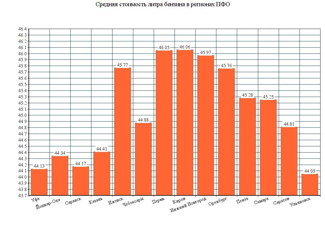 Динамика цен на бензин в РФ 2022. Росстат таблица средней цена на бензин по месяцам 2022. Себестоимость дизтоплива. Сколько стоил бензин в 2010.