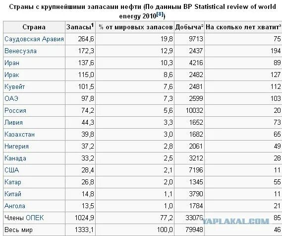 Страна занимающая первое место по запасам нефти. Страны с крупнейшими запасами нефти таблица. Страны с крупнейшими запасами нефти. Крупнейшие запасы нефти. Крупнейшие страны по запасам нефти.