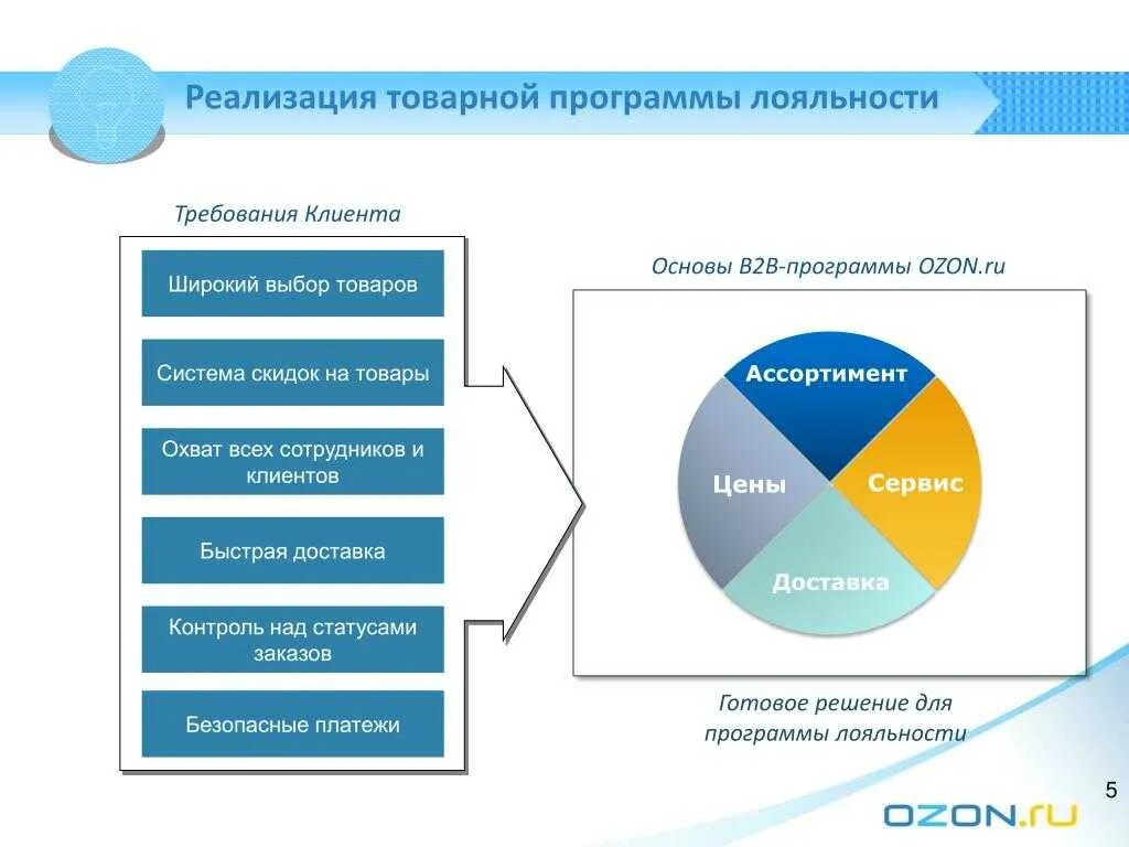 Внедрение программ лояльности. Программа лояльности презентация. Программа лояльности схема. Разработка программ лояльности презентация. Сервисы программ лояльности