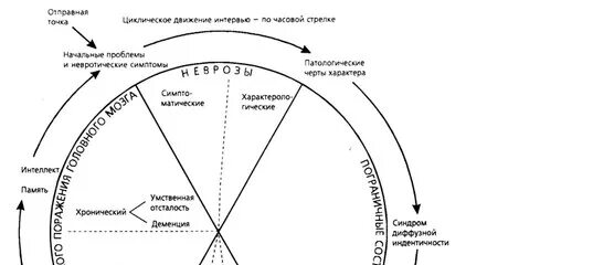 Структурное интервью кернберга. Схема структурного интервью кернберга. Структурное интервью кернберга. Диагностическая интервью отто кернберга. Невротический пограничный и психотический структурные уровни.